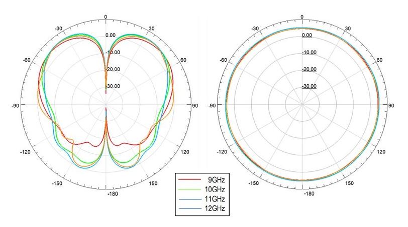 Radiation Pattern der X-Band Omniantenne